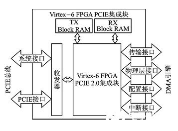 基于Xilinx Virtex6 FPGA的通用软件无线电平台设计,基于Xilinx Virtex6 FPGA的通用软件无线电平台设计   ,第6张