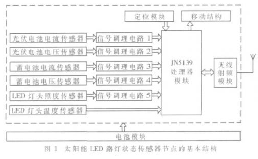 如何设计出性能优越的太阳能LED路灯状态传感器节点,如何设计出性能优越的太阳能LED路灯状态传感器节点,第2张