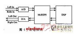 基于DSP6713的音频信号的采集系统设计,基于DSP6713的音频信号的采集系统设计 ,第7张