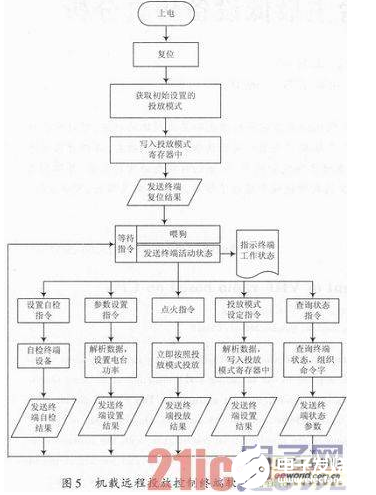 以DSP为核心的机载远程投放控制终端设计流程详解,以DSP为核心的机载远程投放控制终端设计流程详解   ,第6张