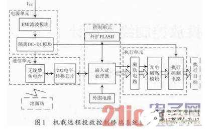 以DSP为核心的机载远程投放控制终端设计流程详解,以DSP为核心的机载远程投放控制终端设计流程详解   ,第2张