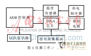 一种基于ARM+FPGA的便携式食用花生油质量快速检测仪设计,一种基于ARM+FPGA的便携式食用花生油质量快速检测仪设计   ,第2张