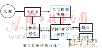 一种基于ARM+FPGA的便携式食用花生油质量快速检测仪设计,一种基于ARM+FPGA的便携式食用花生油质量快速检测仪设计   ,第3张