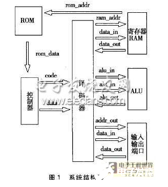 基于FPGA的PLC微处理器设计具有很强的可修改性和可移植性,基于FPGA的PLC微处理器设计具有很强的可修改性和可移植性    ,第2张