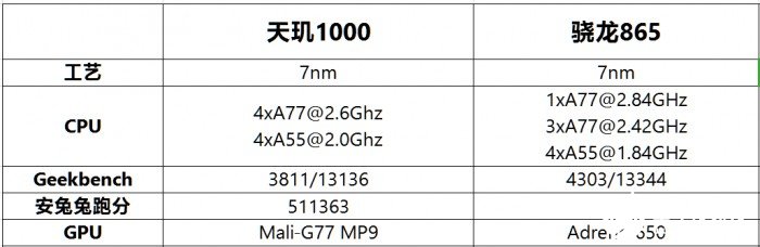 骁龙865对比天玑1000 谁才是最强5G芯片,第2张