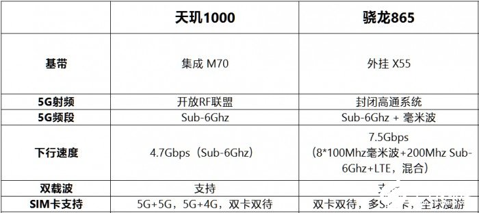 骁龙865对比天玑1000 谁才是最强5G芯片,第5张