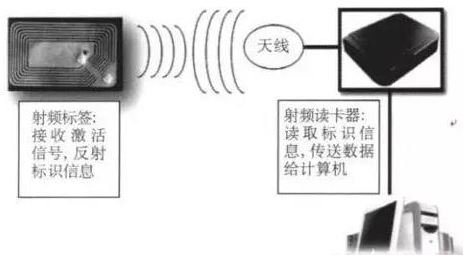 基于RFID室内定位如何来实现,基于RFID室内定位如何来实现,第3张