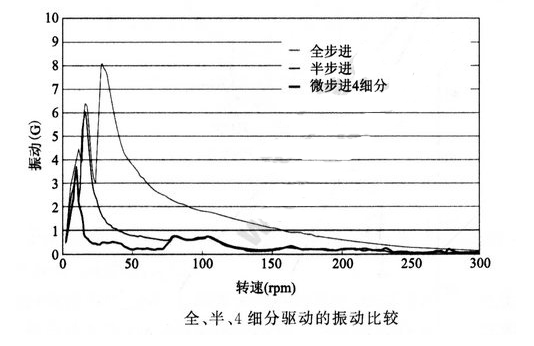 降低步进电机振动、噪音的解决方法,降低步进电机振动、噪音的解决方法,第2张