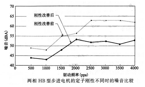 降低步进电机振动、噪音的解决方法,降低步进电机振动、噪音的解决方法,第4张