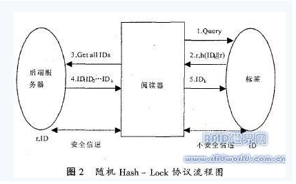 轻量级RFID协议是怎样的,轻量级RFID协议是怎样的,第3张