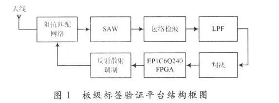 基于FPGA的RFID板级标签是怎样设计的,基于FPGA的RFID板级标签是怎样设计的,第3张