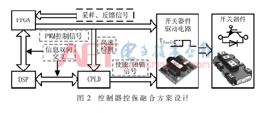 一种DSP+FPGA+CPLD通用型控制器设计方案介绍,一种DSP+FPGA+CPLD通用型控制器设计方案介绍      ,第3张