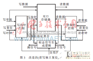 一种基于FPGA内部存储器的适合音频解嵌的高效异步FIFO设计,一种基于FPGA内部存储器的适合音频解嵌的高效异步FIFO设计    ,第4张