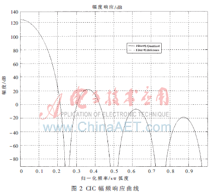 基于FPGA的高效灵活数字上变频实现设计,基于FPGA的高效灵活数字上变频实现设计   ,第5张