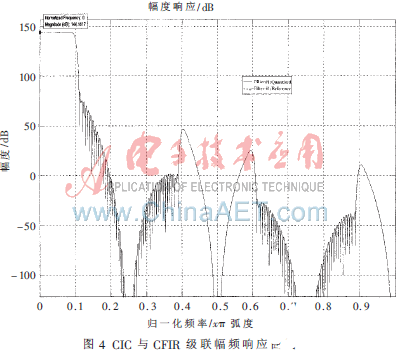 基于FPGA的高效灵活数字上变频实现设计,基于FPGA的高效灵活数字上变频实现设计   ,第7张