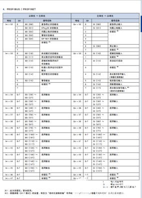 雅马哈机器人配置方法之西门子S7-1500控制技巧分享,第7张