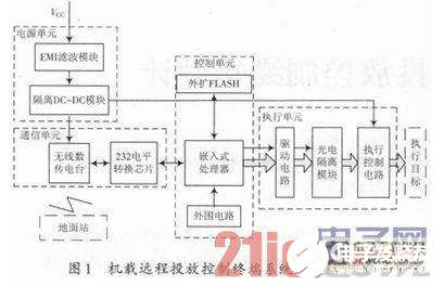 以DSP为控制核心的机载远程投放控制终端设计流程概述,以DSP为控制核心的机载远程投放控制终端设计流程概述  ,第2张