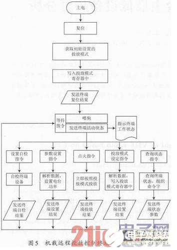 以DSP为控制核心的机载远程投放控制终端设计流程概述,以DSP为控制核心的机载远程投放控制终端设计流程概述  ,第6张