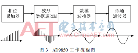 基于电声测试仪的正弦波校准信号源实现设计,基于电声测试仪的正弦波校准信号源实现设计    ,第4张