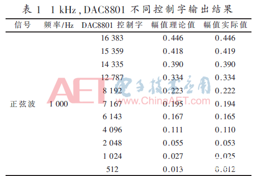 基于电声测试仪的正弦波校准信号源实现设计,基于电声测试仪的正弦波校准信号源实现设计    ,第11张