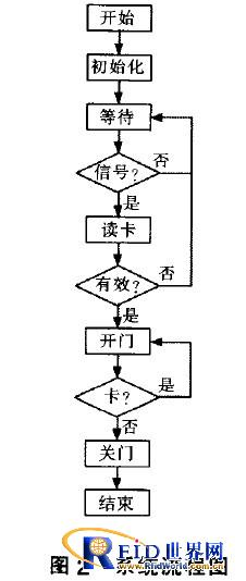 RFID技术在井下风门自动开门系统中有什么作用,RFID技术在井下风门自动开门系统中有什么作用,第3张