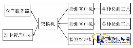 RFID技术在粮食收购中有什么可以展示自己的,RFID技术在粮食收购中有什么可以展示自己的,第3张