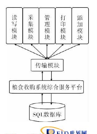 RFID技术在粮食收购中有什么可以展示自己的,RFID技术在粮食收购中有什么可以展示自己的,第4张