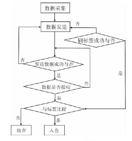 RFID技术在粮食收购中有什么可以展示自己的,RFID技术在粮食收购中有什么可以展示自己的,第5张