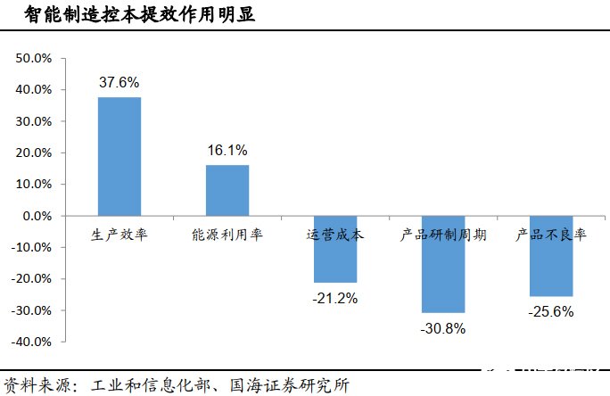 智能制造助力制造业转型升级，我国政策密集出台,智能制造助力制造业转型升级，我国政策密集出台,第5张