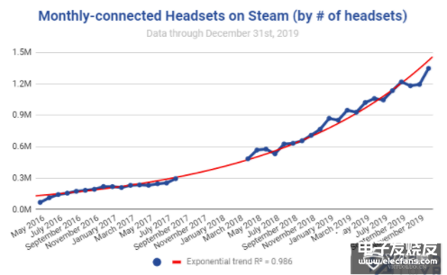 2019年12月Steam平台VR活跃用户破记录 连接头显同比增长,2019年12月Steam平台VR活跃用户破记录 连接头显同比增长 ,第2张