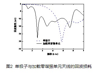 具有加载零谐振单元结构的平面单极子天线的设计,具有加载零谐振单元结构的平面单极子天线的设计,第3张