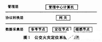 通过采用CC2430芯片实现公交火灾快速定位系统设计解决方案,通过采用CC2430芯片实现公交火灾快速定位系统设计解决方案,第2张