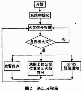 通过采用CC2430芯片实现公交火灾快速定位系统设计解决方案,通过采用CC2430芯片实现公交火灾快速定位系统设计解决方案,第3张