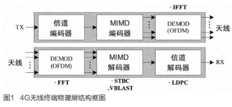 基于SDR技术实现SIMD处理器的设计与仿真研究,基于SDR技术实现SIMD处理器的设计与仿真研究,第2张