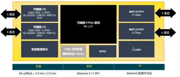 全新CrossLinkPlus FPGA 简化基于MIPI的视觉系统开发,全新CrossLinkPlus FPGA 简化基于MIPI的视觉系统开发,第2张