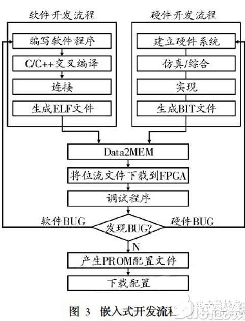 基于SoPC的嵌入式系统设计方法阐述,基于SoPC的嵌入式系统设计方法阐述   ,第4张