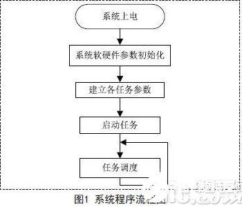 基于时间触发多任务调度器的嵌入式系统设计与应用,基于时间触发多任务调度器的嵌入式系统设计与应用    ,第2张