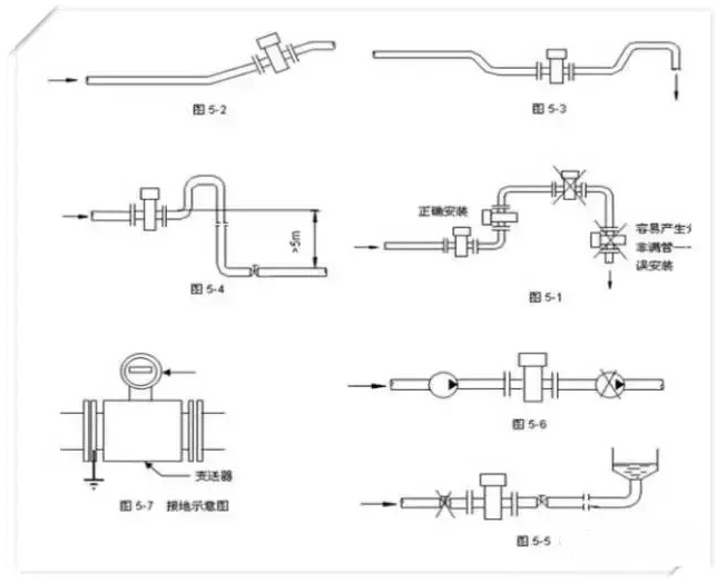 电磁流量计的安装要点,电磁流量计的安装要点,第2张