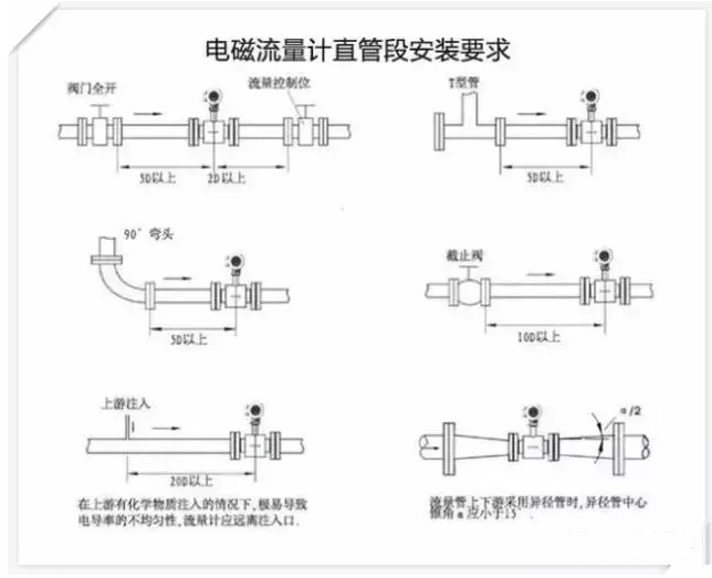 电磁流量计的安装要点,电磁流量计的安装要点,第3张