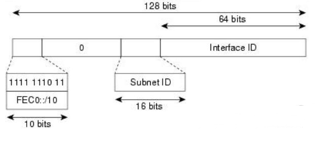 什么是IPv6，IPv6的作用是什么,第4张