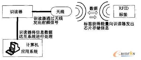 RFID与PLM会有怎样的火花,RFID与PLM会有怎样的火花,第2张