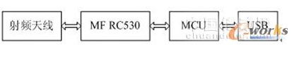 基于USB接口的高频RFID阅读器是怎样设计实现的,基于USB接口的高频RFID阅读器是怎样设计实现的,第2张