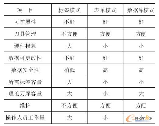 高速数控工具系统RFID自动识别是如何实现的,高速数控工具系统RFID自动识别是如何实现的,第4张