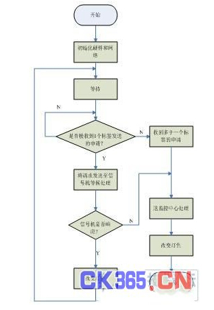 基于rfid的车辆路口优先通行权怎样来实现,基于rfid的车辆路口优先通行权怎样来实现,第5张