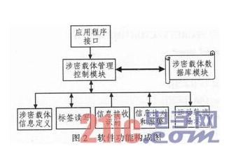 基于RFID的涉密载体管理怎样去实现,基于RFID的涉密载体管理怎样去实现,第3张