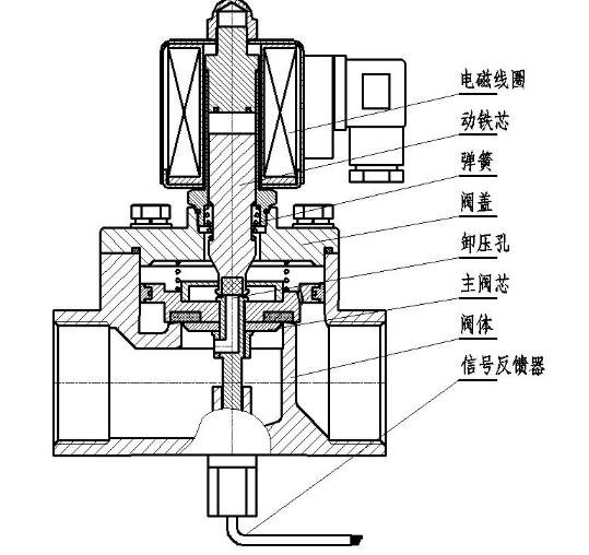 分布直动式电磁阀的结构和特点,第2张