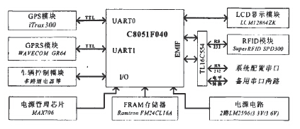 基于rfid的车辆监控系统如何来设计实现,基于rfid的车辆监控系统如何来设计实现,第2张