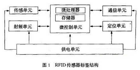 传感技术与RFID如何协同管理血液,传感技术与RFID如何协同管理血液,第2张