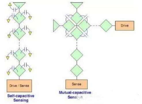 电容触控的技术原理及触控面板的部分电路,电容触控的技术原理及触控面板的部分电路,第3张