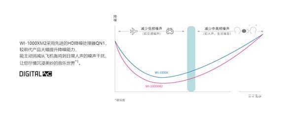 索尼WI-1000XM2用起来怎么样,第2张